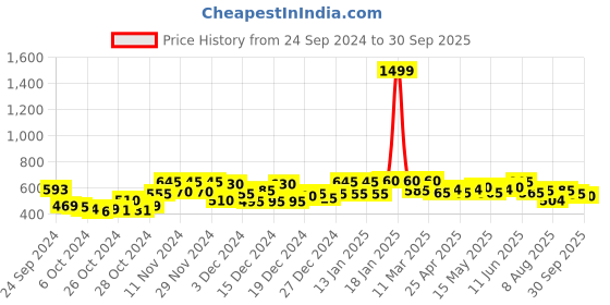 ajio.com yoho Men Round-Toe Clogs with Slingback yoho Price History Graph from 24 Sep 2024 to 30 Sep 2025