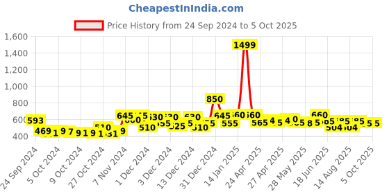 ajio.com yoho Men Round-Toe Clogs with Slingback yoho Price History Graph from 24 Sep 2024 to 5 Oct 2025