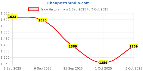 ajio.com yoho Men Round-Toe Slip-On Loafers  yoho Price History Graph from 1 Sep 2025 to 3 Oct 2025