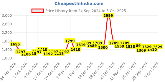 ajio.com yoho Men Round-Toe Slip-On Shoes yoho Price History Graph from 24 Sep 2024 to 5 Oct 2025