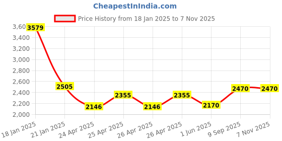 ajio.com yoho Men Round-Toe Slip-On Sneakers yoho Price History Graph from 18 Jan 2025 to 6 Nov 2025