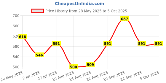 ajio.com yoho Men Sandals With Synthetic Upper yoho Price History Graph from 28 May 2025 to 4 Oct 2025
