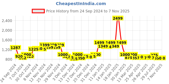 ajio.com yoho Men Slip-On Sneakers with Fabric Upper yoho Price History Graph from 24 Sep 2024 to 6 Nov 2025