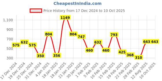 ajio.com yoho Men Slippers with Arch Support yoho Price History Graph from 17 Dec 2024 to 9 Oct 2025
