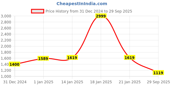 ajio.com yoho Men Sneakers With PU Upper yoho Price History Graph from 31 Dec 2024 to 29 Sep 2025