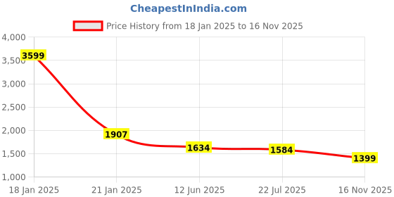 ajio.com yoho Men Sneakers With PU Upper yoho Price History Graph from 18 Jan 2025 to 16 Nov 2025