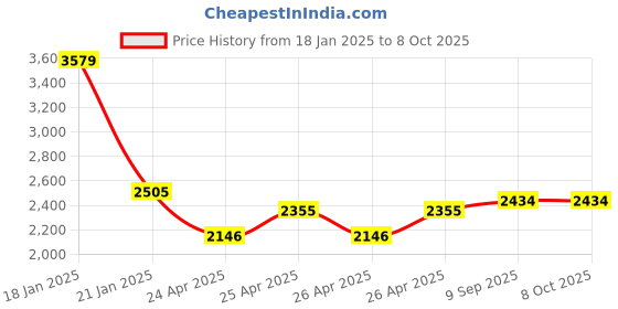 ajio.com yoho Men Sneakers with PU upper yoho Price History Graph from 18 Jan 2025 to 8 Oct 2025
