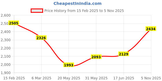 ajio.com yoho Men Sneakers with PU upper yoho Price History Graph from 15 Feb 2025 to 5 Nov 2025