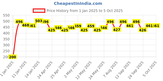 ajio.com yoho Men Thong-strap Flip-Flops yoho Price History Graph from 1 Jan 2025 to 5 Oct 2025