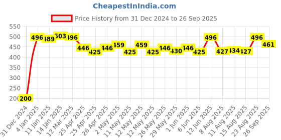 ajio.com yoho Men Thong-strap Flip-Flops yoho Price History Graph from 31 Dec 2024 to 26 Sep 2025