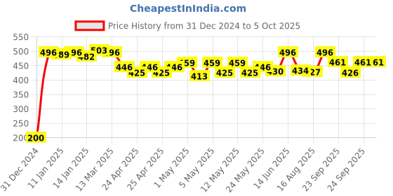ajio.com yoho Men Thong-strap Flip-Flops yoho Price History Graph from 31 Dec 2024 to 5 Oct 2025