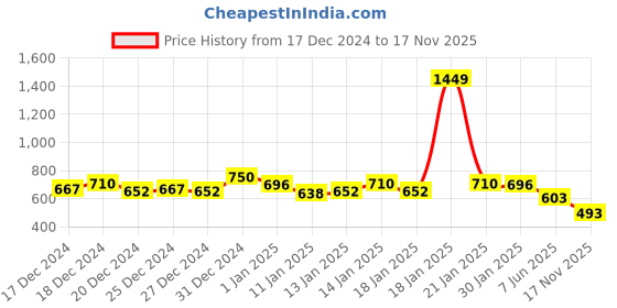 ajio.com yoho Men Thong-Strap Flip-Flops yoho Price History Graph from 17 Dec 2024 to 17 Nov 2025