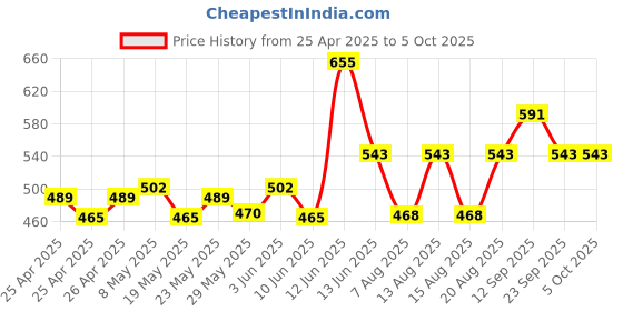 ajio.com yoho Men Thong-Strap Slip-On Flip Flops  yoho Price History Graph from 25 Apr 2025 to 4 Oct 2025