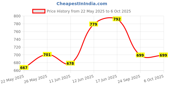 ajio.com yoho Men Thong Strap Slip-On Flip-Flops yoho Price History Graph from 22 May 2025 to 6 Oct 2025