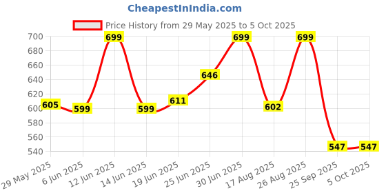 ajio.com yoho Men Thong-Strap Slip-On Flip Flops  yoho Price History Graph from 29 May 2025 to 4 Oct 2025