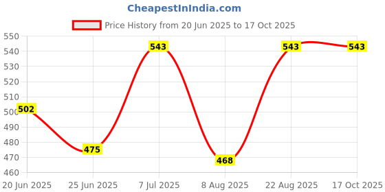 ajio.com yoho Men Thong-Strap Slip-On Flip Flops  yoho Price History Graph from 20 Jun 2025 to 16 Oct 2025