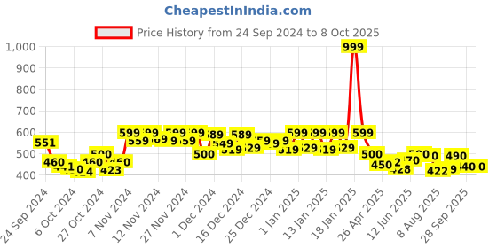 ajio.com yoho Men Thong-Style Flip-Flops yoho Price History Graph from 24 Sep 2024 to 8 Oct 2025