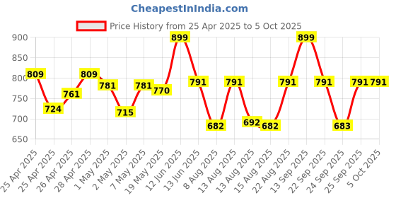 ajio.com yoho Men Thong-Style Flip-Flops with PU upper yoho Price History Graph from 25 Apr 2025 to 4 Oct 2025