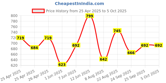 ajio.com yoho Men Typographic Print Open-Toe Flip-Flops yoho Price History Graph from 25 Apr 2025 to 5 Oct 2025