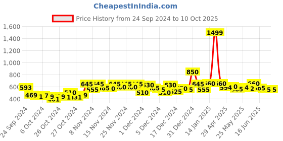 ajio.com yoho Round-Toe Slip-On Sandals yoho Price History Graph from 24 Sep 2024 to 9 Oct 2025