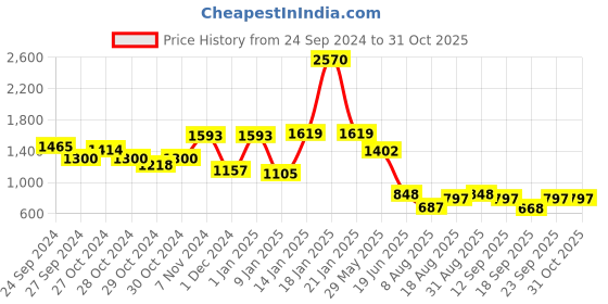 ajio.com yoho Round-Toe Sneakers with Lace Fastening yoho Price History Graph from 24 Sep 2024 to 30 Oct 2025