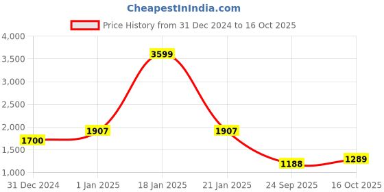 ajio.com yoho Sneakers with Upper yoho Price History Graph from 31 Dec 2024 to 16 Oct 2025
