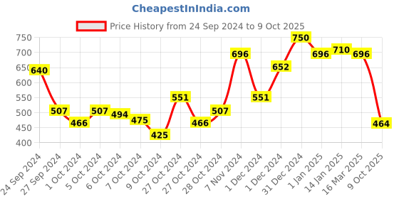 ajio.com yoho Thong-Strap Slip-On Flip-Flops yoho Price History Graph from 24 Sep 2024 to 9 Oct 2025