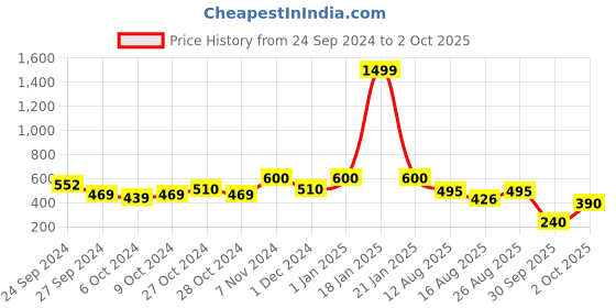 ajio.com yoho Thong-Strap Slip-On Flip-Flops yoho Price History Graph from 24 Sep 2024 to 2 Oct 2025