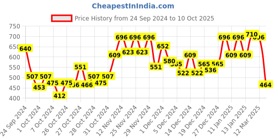 ajio.com yoho Thong-Strap Slip-On Flip-Flops yoho Price History Graph from 24 Sep 2024 to 10 Oct 2025