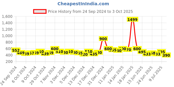 ajio.com yoho Thong-Strap Slip-On Flip-Flops yoho Price History Graph from 24 Sep 2024 to 3 Oct 2025