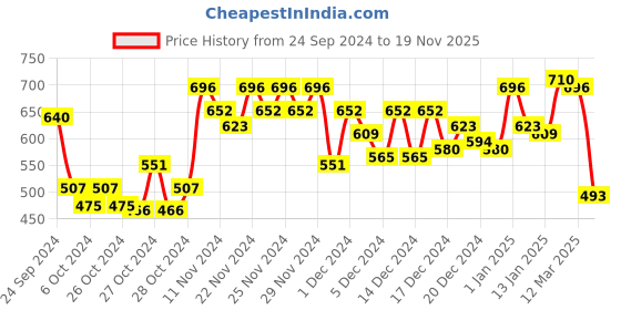 ajio.com yoho Thong-Strap Slip-On Flip-Flops yoho Price History Graph from 24 Sep 2024 to 19 Nov 2025
