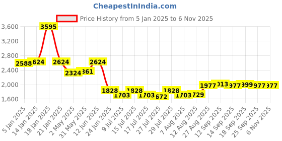 ajio.com yoho Woman Ankle-Length Boots yoho Price History Graph from 5 Jan 2025 to 5 Nov 2025