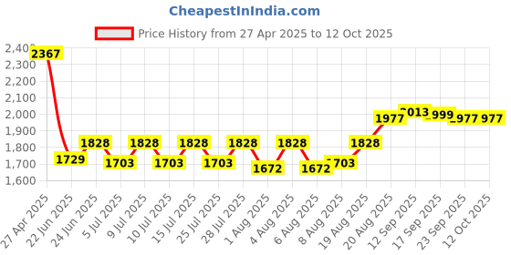 ajio.com yoho Woman Ankle-Length Boots yoho Price History Graph from 27 Apr 2025 to 11 Oct 2025