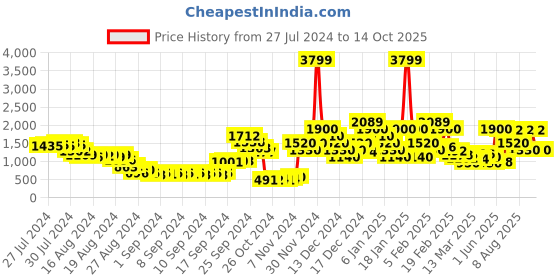 ajio.com yoho Women Ankle-Length Boots yoho Price History Graph from 27 Jul 2024 to 14 Oct 2025
