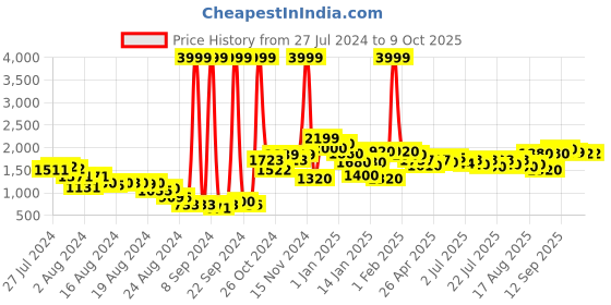 ajio.com yoho Women Ankle-Length Boots yoho Price History Graph from 27 Jul 2024 to 9 Oct 2025