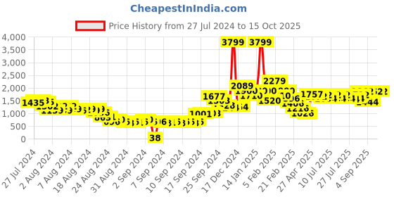 ajio.com yoho Women Ankle-Length Boots yoho Price History Graph from 27 Jul 2024 to 15 Oct 2025
