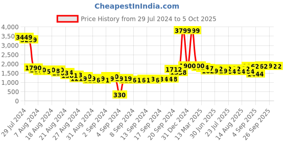 ajio.com yoho Women Ankle-Length Boots yoho Price History Graph from 29 Jul 2024 to 4 Oct 2025