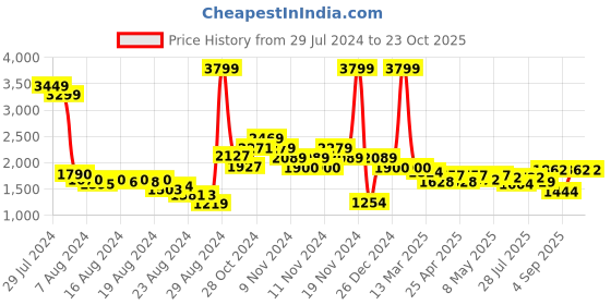 ajio.com yoho Women Ankle-Length Boots yoho Price History Graph from 29 Jul 2024 to 22 Oct 2025
