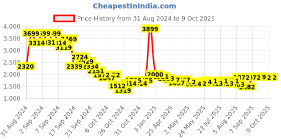 ajio.com yoho Women Ankle-Length Boots yoho Price History Graph from 31 Aug 2024 to 8 Oct 2025