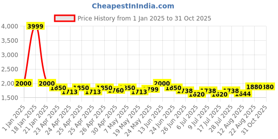 ajio.com yoho Women Ankle-Length Boots yoho Price History Graph from 1 Jan 2025 to 31 Oct 2025