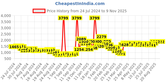 ajio.com yoho Women Ankle-Length Heeled Chelsea Boots yoho Price History Graph from 24 Jul 2024 to 9 Nov 2025