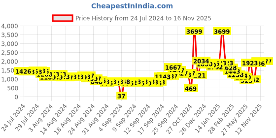 ajio.com yoho Women Ankle-Length Heeled Chelsea Boots yoho Price History Graph from 24 Jul 2024 to 16 Nov 2025