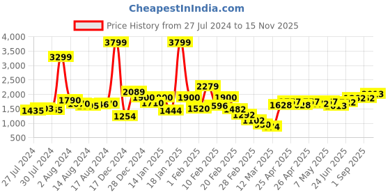 ajio.com yoho Women Ankle-Length Heeled Chelsea Boots yoho Price History Graph from 27 Jul 2024 to 15 Nov 2025
