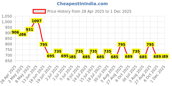 ajio.com yoho Women Floral Print Ankle-Length Boots yoho Price History Graph from 28 Apr 2025 to 30 Nov 2025