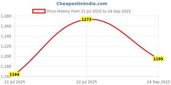 ajio.com yoho Women Heeled Sandals with PU Upper yoho Price History Graph from 21 Jul 2025 to 24 Sep 2025