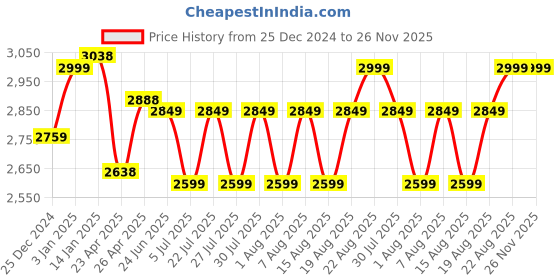 ajio.com yoho Women Knee-Length Boots with Zip Fastening yoho Price History Graph from 25 Dec 2024 to 25 Nov 2025