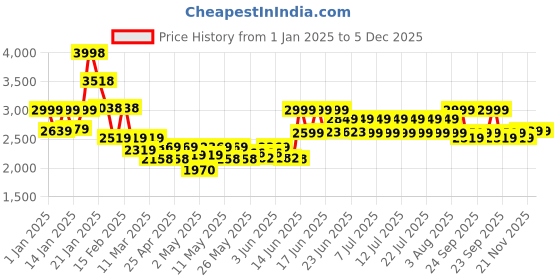 ajio.com yoho Women Knee-Length Detachable Boots yoho Price History Graph from 1 Jan 2025 to 5 Dec 2025