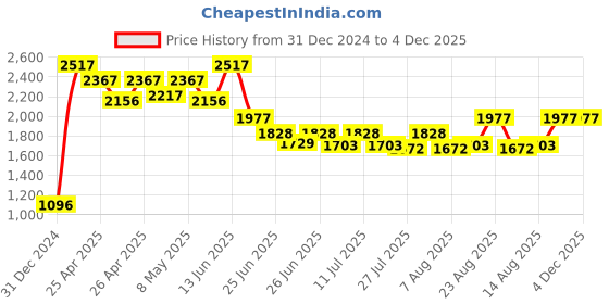 ajio.com yoho Women Lace-Up Ankle-Length Boots yoho Price History Graph from 31 Dec 2024 to 4 Dec 2025