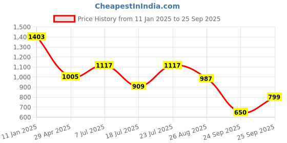 ajio.com yoho Women Low-Top Anti-Skid Loafers yoho Price History Graph from 11 Jan 2025 to 25 Sep 2025