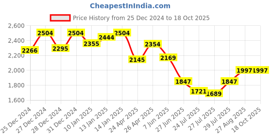ajio.com yoho Women Mid-Calf Boots with Velvet upper yoho Price History Graph from 25 Dec 2024 to 18 Oct 2025